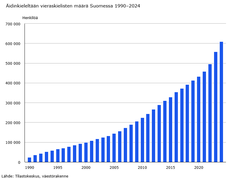 Vieraskielisiä 1990-2024